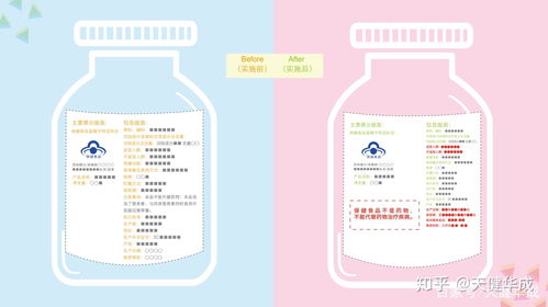 一圖讀懂 指南 發布前后保健食品標簽的變化